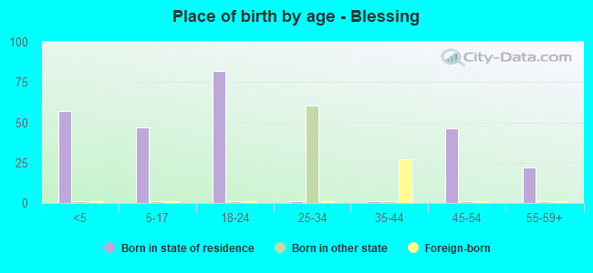 Place of birth by age -  Blessing