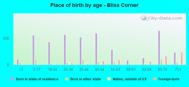Place of birth by age -  Bliss Corner