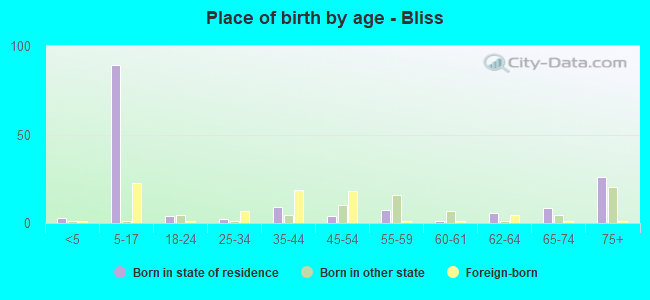 Place of birth by age -  Bliss
