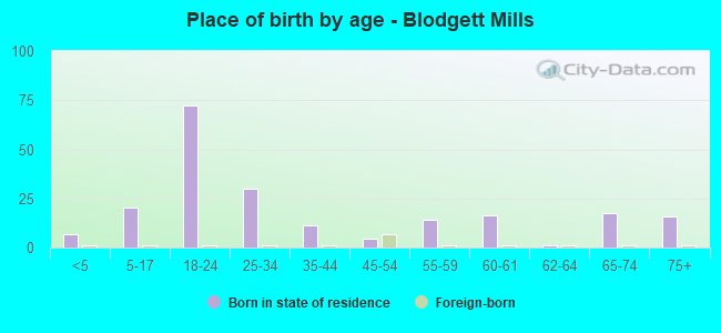 Place of birth by age -  Blodgett Mills