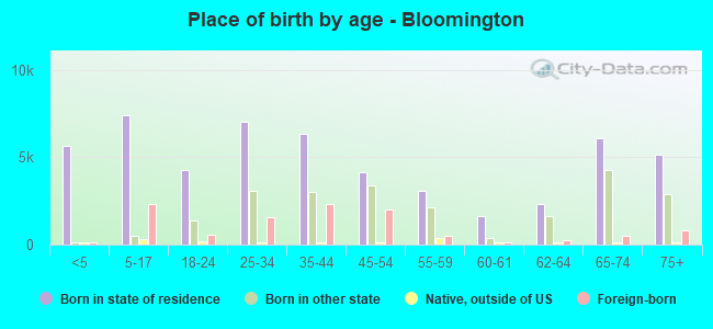 Place of birth by age -  Bloomington