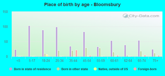 Place of birth by age -  Bloomsbury