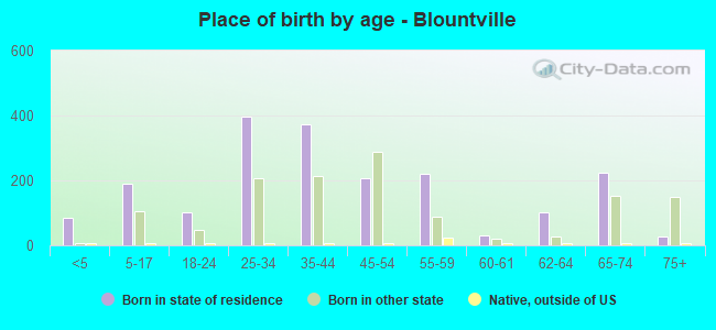 Place of birth by age -  Blountville
