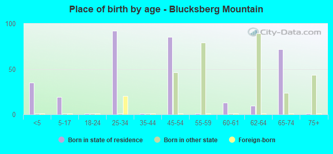 Place of birth by age -  Blucksberg Mountain