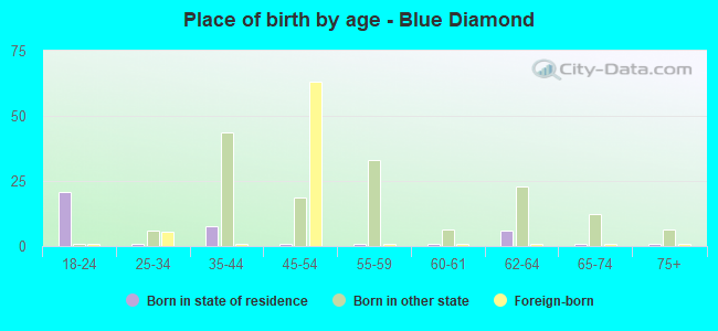Place of birth by age -  Blue Diamond