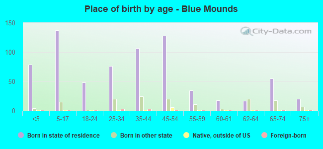 Place of birth by age -  Blue Mounds
