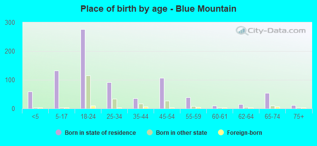 Place of birth by age -  Blue Mountain