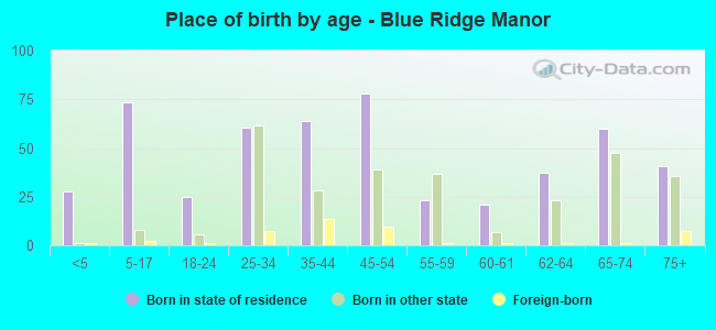 Place of birth by age -  Blue Ridge Manor