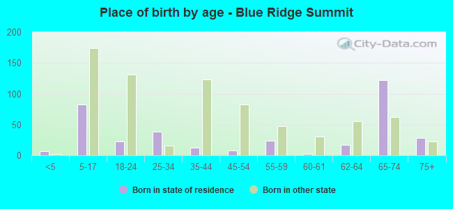 Place of birth by age -  Blue Ridge Summit