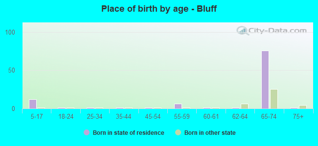 Place of birth by age -  Bluff