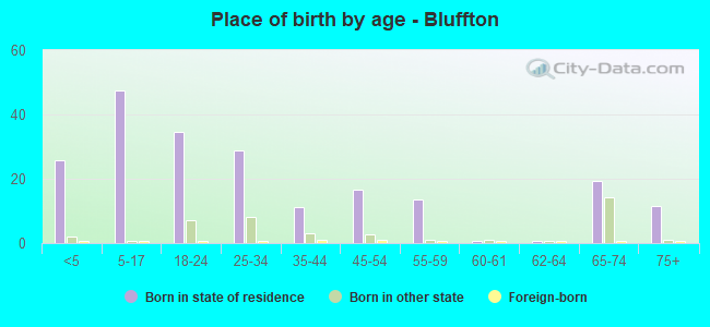 Place of birth by age -  Bluffton