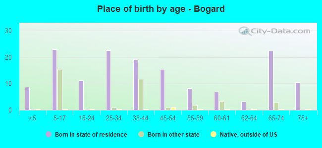Place of birth by age -  Bogard
