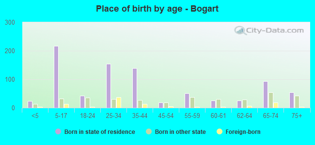 Place of birth by age -  Bogart