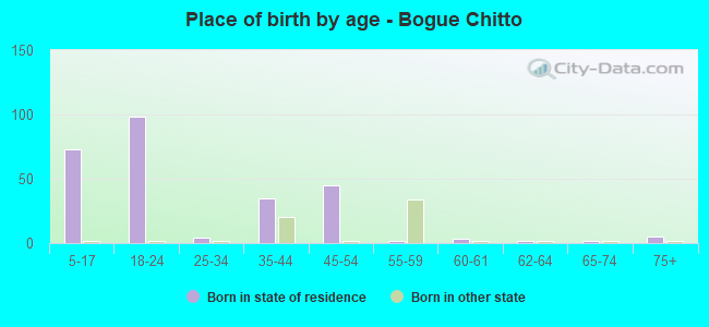 Place of birth by age -  Bogue Chitto