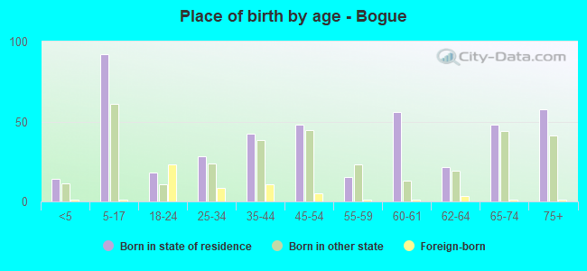 Place of birth by age -  Bogue