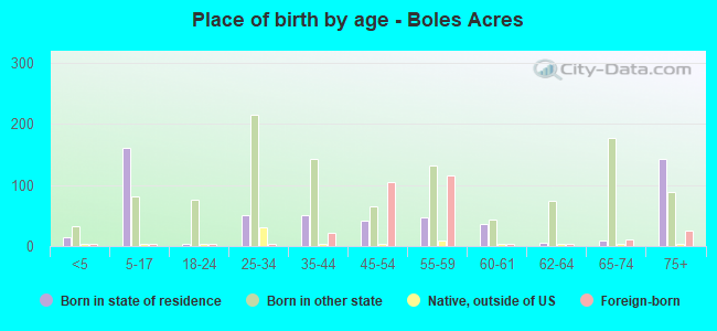 Place of birth by age -  Boles Acres