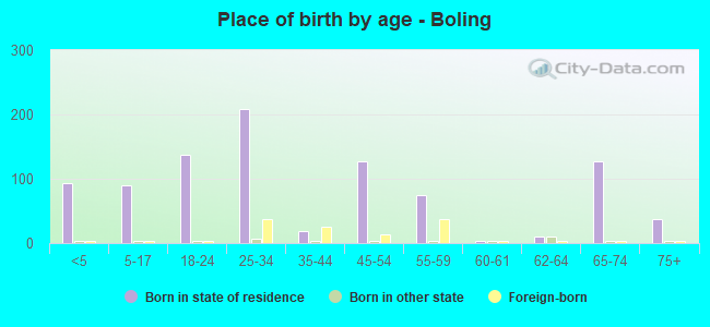 Place of birth by age -  Boling