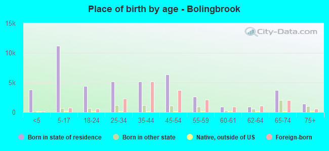 Place of birth by age -  Bolingbrook