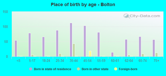 Place of birth by age -  Bolton