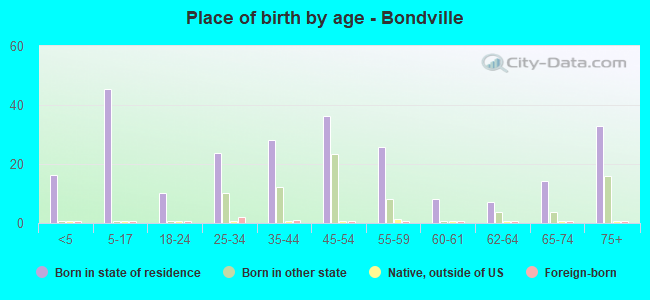 Place of birth by age -  Bondville