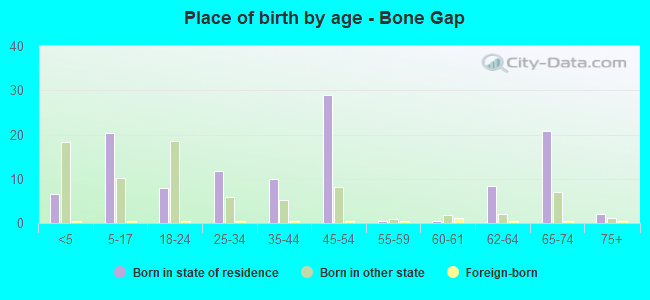 Place of birth by age -  Bone Gap