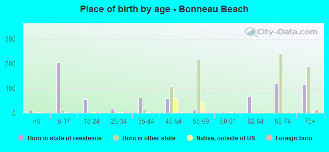 Place of birth by age -  Bonneau Beach