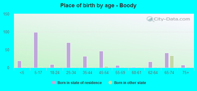 Place of birth by age -  Boody