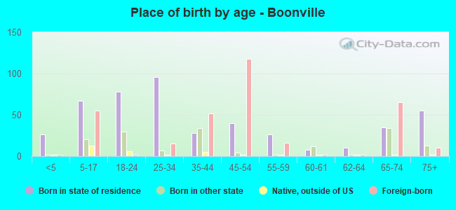 Place of birth by age -  Boonville