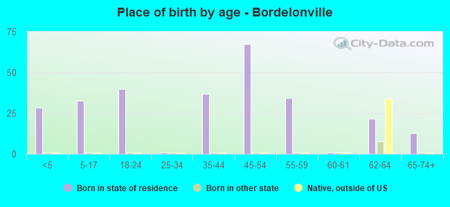 Place of birth by age -  Bordelonville