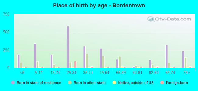Place of birth by age -  Bordentown