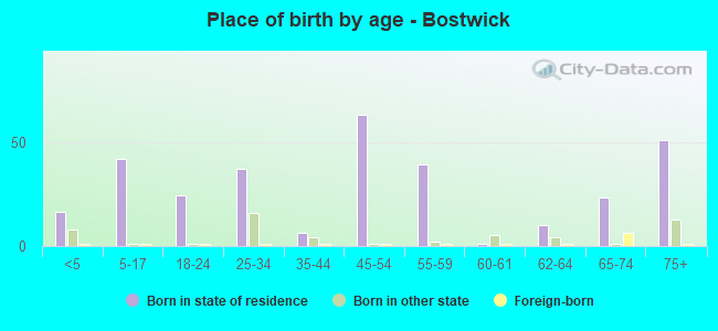Place of birth by age -  Bostwick