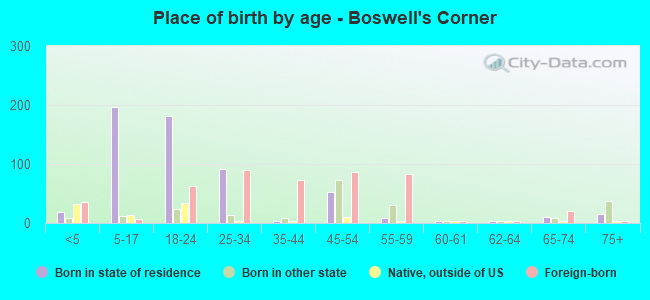 Place of birth by age -  Boswell's Corner