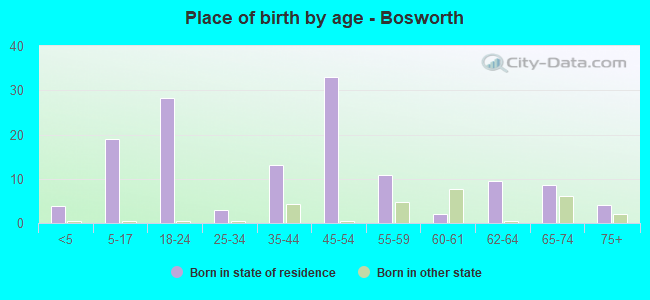 Place of birth by age -  Bosworth