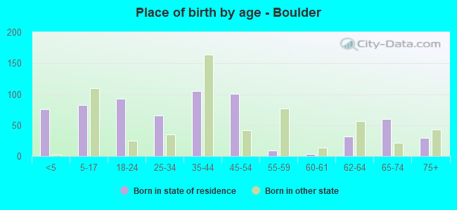 Place of birth by age -  Boulder