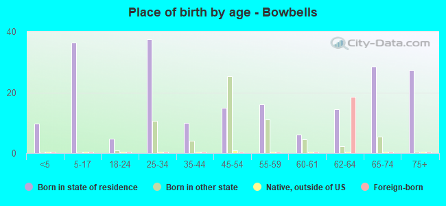 Place of birth by age -  Bowbells