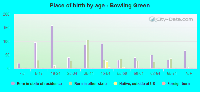 Place of birth by age -  Bowling Green