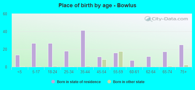 Place of birth by age -  Bowlus