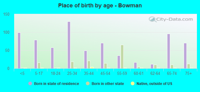 Place of birth by age -  Bowman