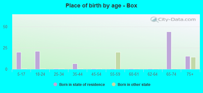 Place of birth by age -  Box