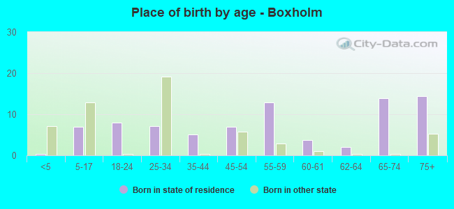 Place of birth by age -  Boxholm