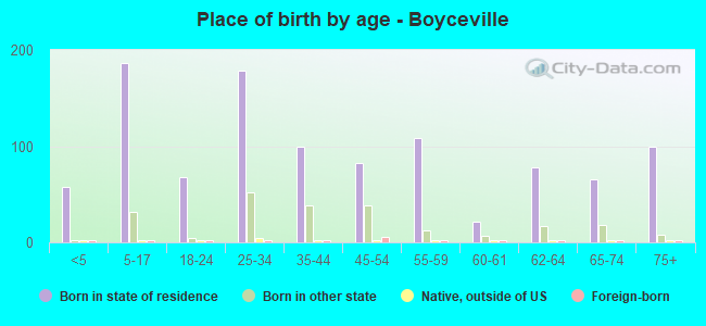 Place of birth by age -  Boyceville