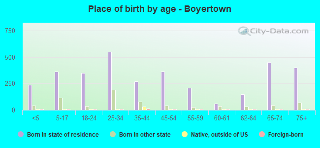 Place of birth by age -  Boyertown