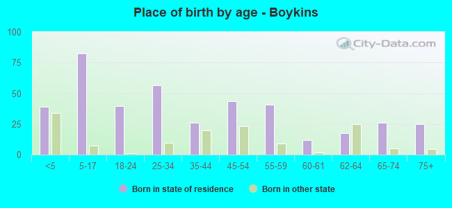 Place of birth by age -  Boykins