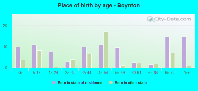 Place of birth by age -  Boynton