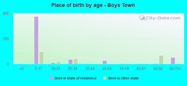 Place of birth by age -  Boys Town