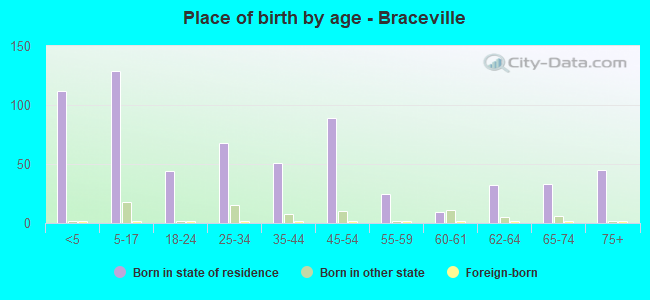 Place of birth by age -  Braceville