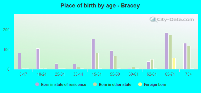 Place of birth by age -  Bracey