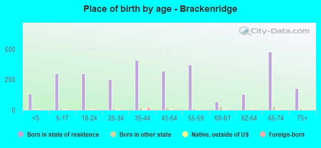 Place of birth by age -  Brackenridge