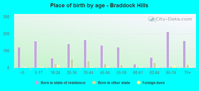 Place of birth by age -  Braddock Hills