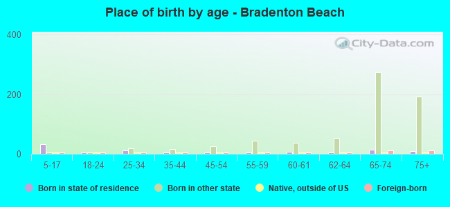 Place of birth by age -  Bradenton Beach